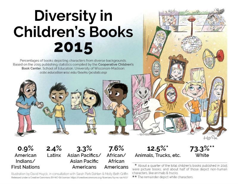 diversityinchildrensbooks2015_small.jpg